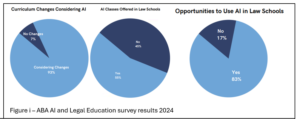 Figure i - ABA AI and Legal Education Survey Results 2024