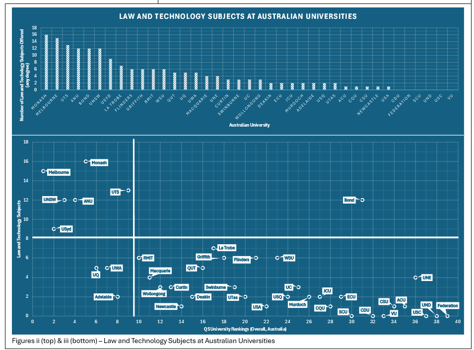 Figure ii and iii - Law and Technology Subjects at Australian Universities